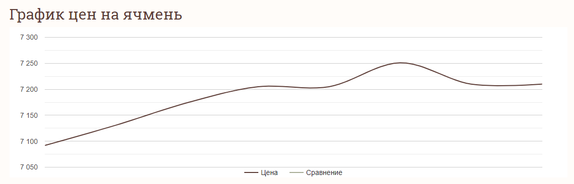 Ціни на зернові в Україні станом на 15 жовтня 2024 року