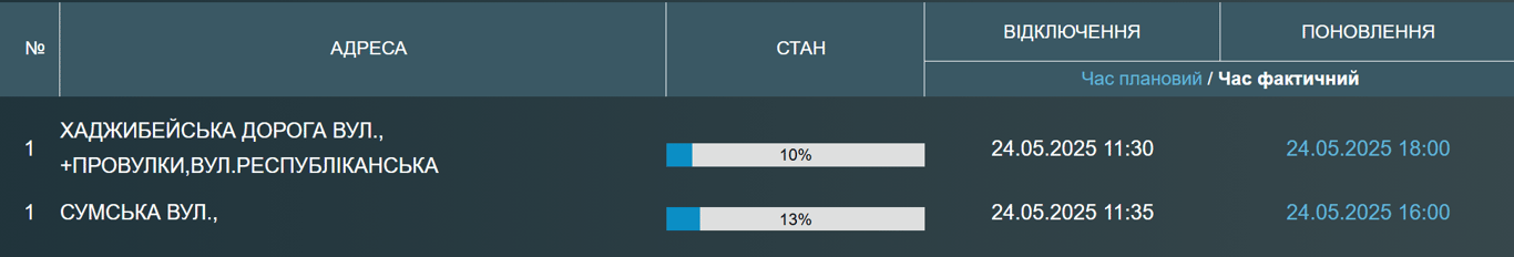 Частина Одеси сьогодні буде весь день без води — у чому причина - фото 1