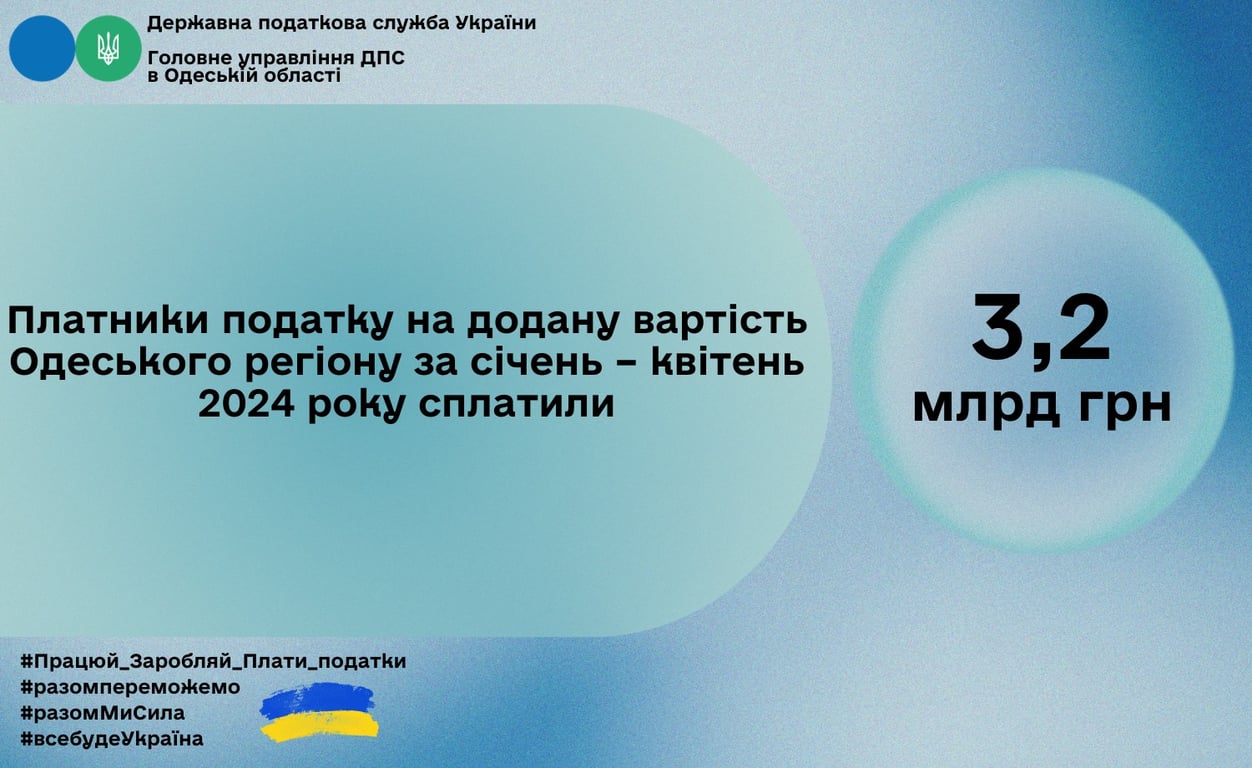 Підприємці Одещини заплатили рекордну суму податків — скільки саме - фото 1