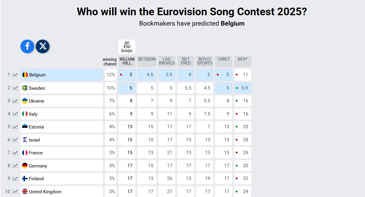 Прогнози букмекерів на Євробачення-2025