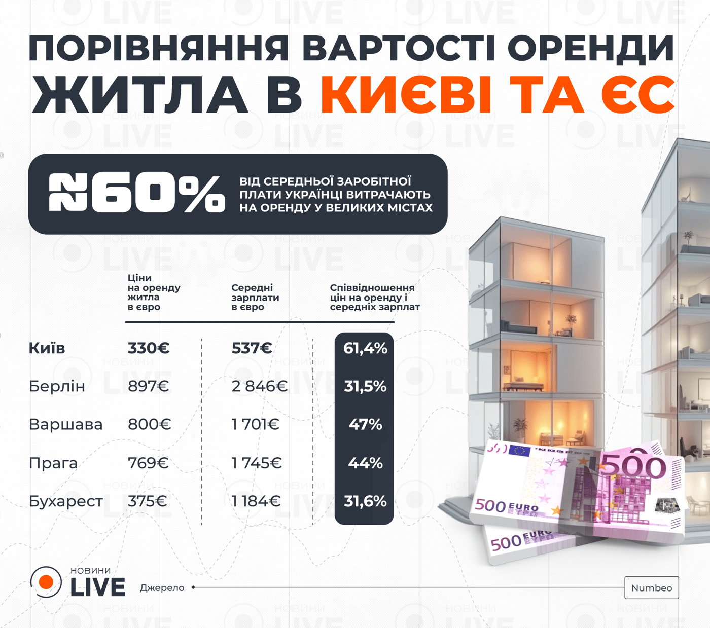 Порівняння вартості оренди в Києві та ЄС