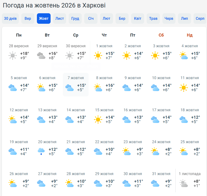 Погода в Харкові на жовтень