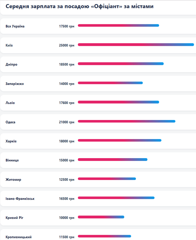 вакансії робота зарплати офіціанти