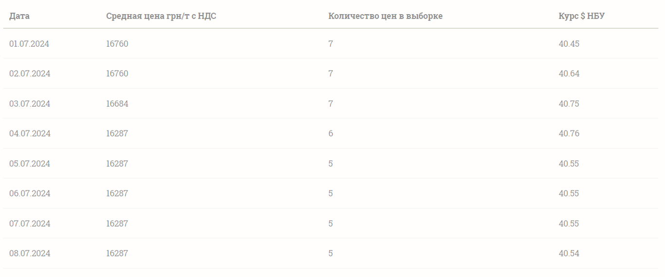 Ціни на зернові в Україні станом на 9 липня 2024 року