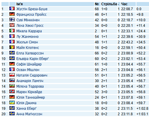 Жіночий спринт