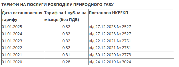 газ тарифи 2025