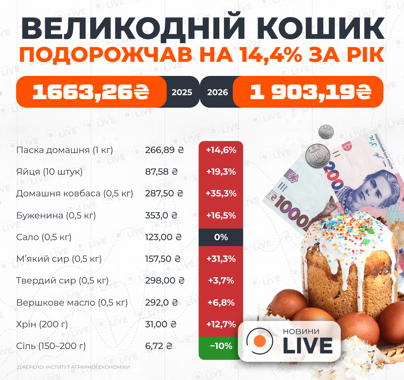 Пасхальная корзина подорожала