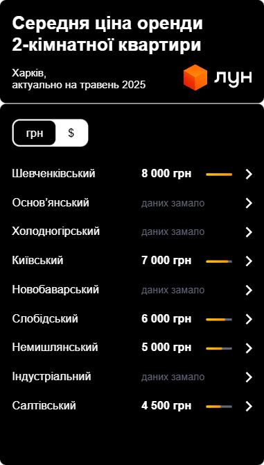 Арендаторы обновили цены в Харькове — в чем причина и чего ждать - фото 3