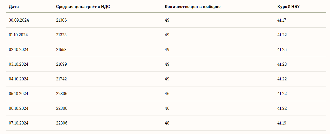 Ціни зернових в Україні станом на 8 жовтня 2024 року