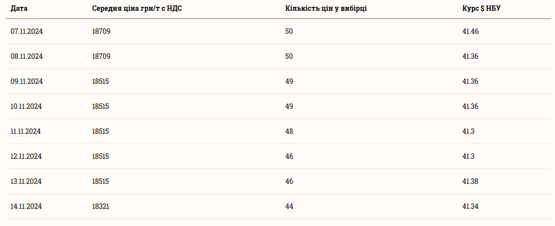 Анализ цен на сою в Украине по состоянию на 15 ноября 2024 года