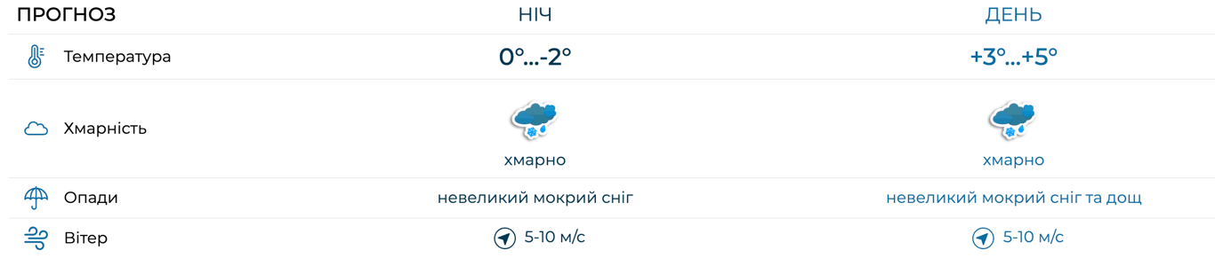 Погода у Києві 2 березня