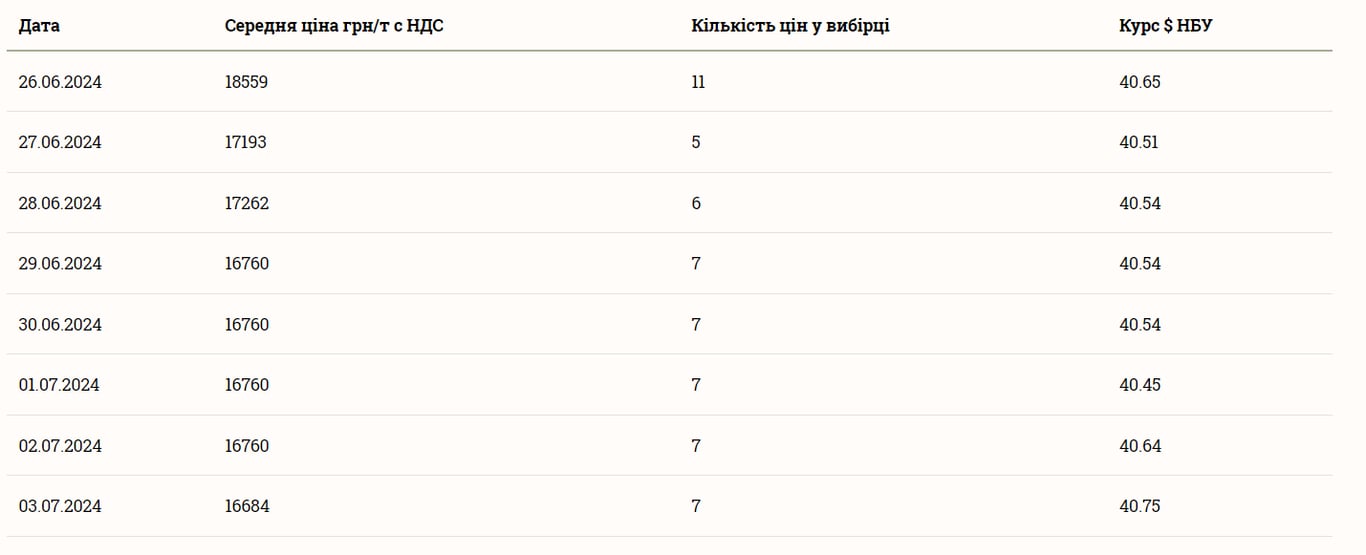 Ціни на сою 4 липня 2024 року