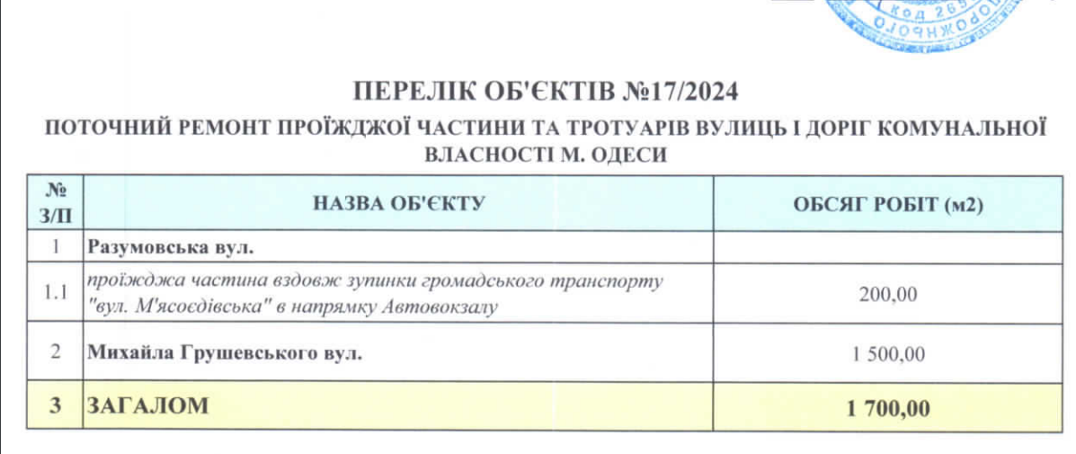 В Одессе отдали тендеры на 30 миллионов без аукциона - будут ремонтировать дороги - фото 4