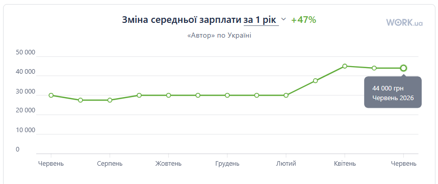 зарплати 2026 рік