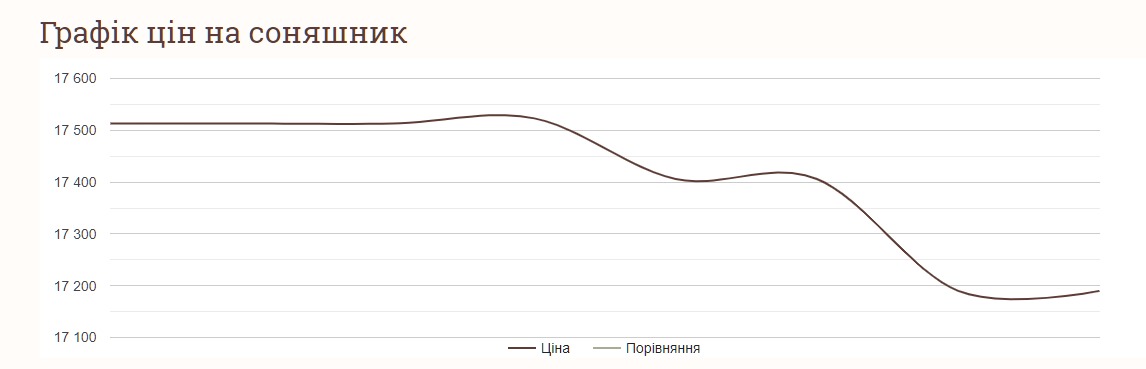 Як змінились ціни на соняшник за тиждень в Україні