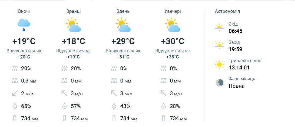 Погода у Львові 5 вересня