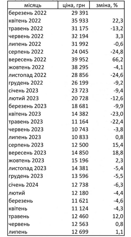 ціни на газ