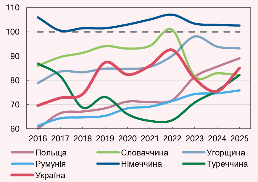 Ціни рівня ЄС — за які продукти українці платять більше - фото 1