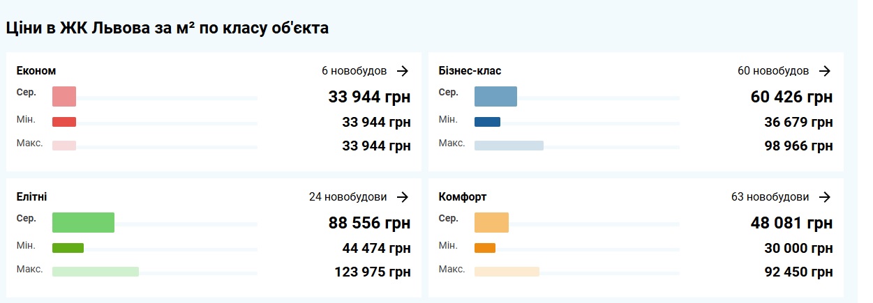 Квартиры во Львове — цены в новостройках и доступная рассрочка - фото 1