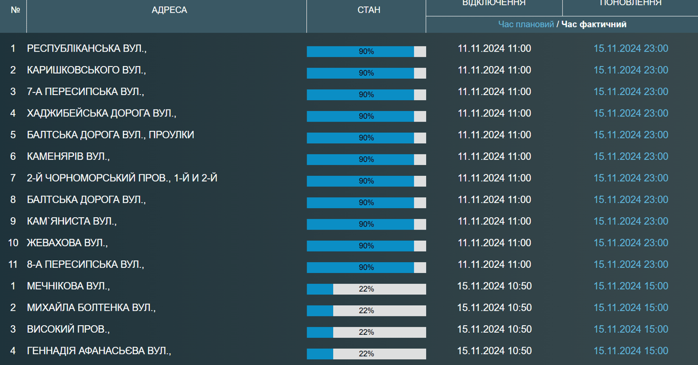 Одесситы в воскресенье остались без воды - кто именно - фото 1