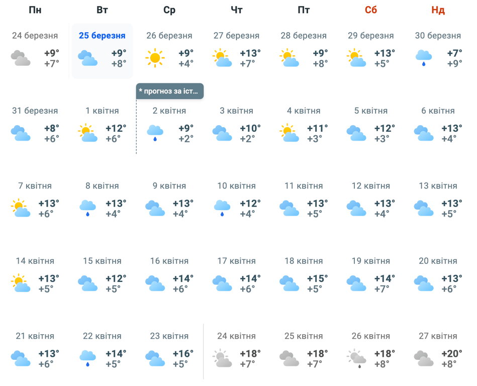 Погода у Києві у квітні