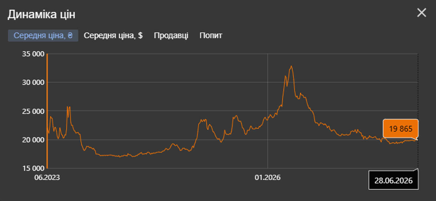 Средняя цена зарядной станции EcoFlow RIVER 2 Max