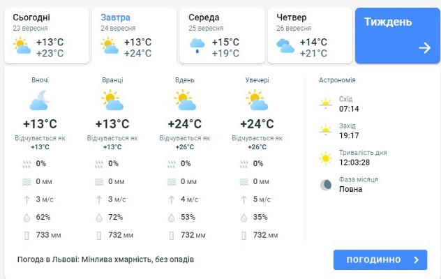 Погода у Львові 24 вересня