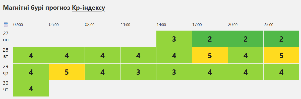 Магнітні бурі