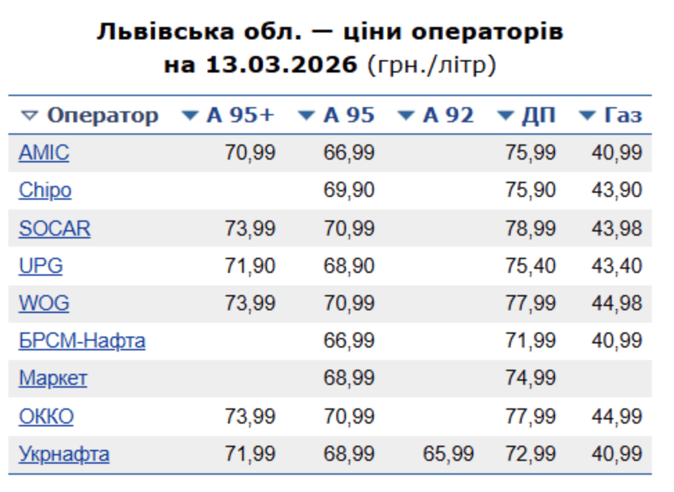 Ціни на пальне у Львові 13 березня