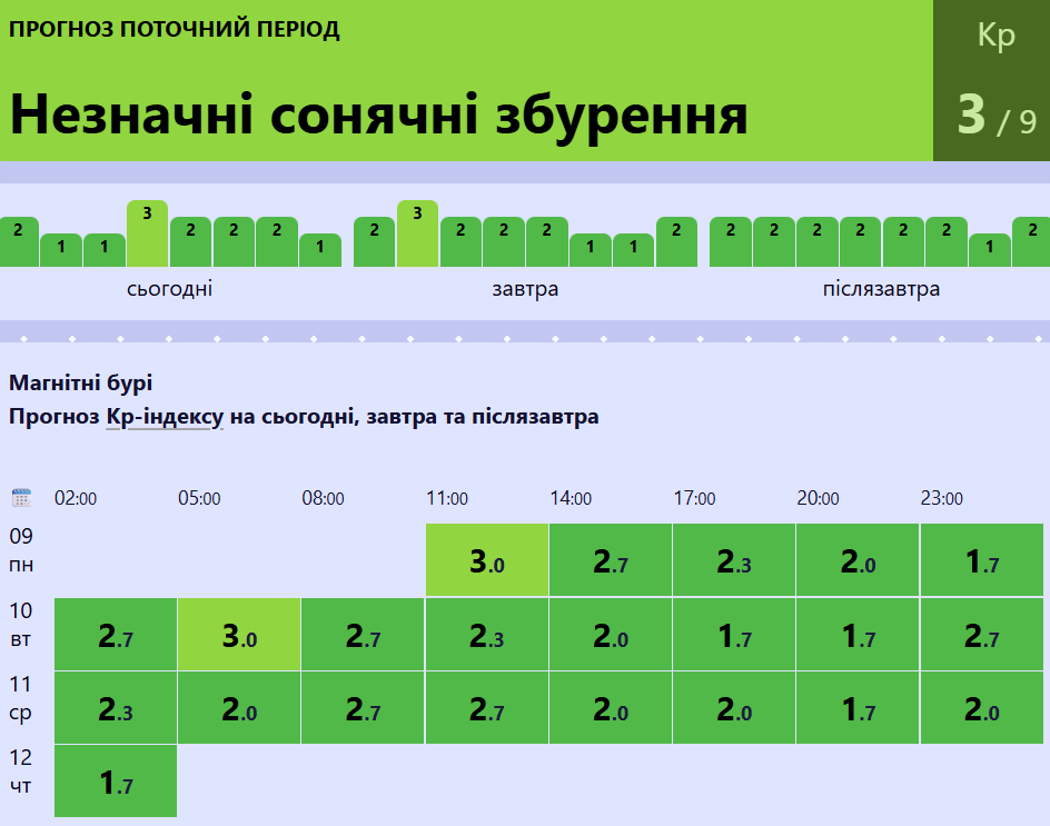 Магнітні бурі 9 березня