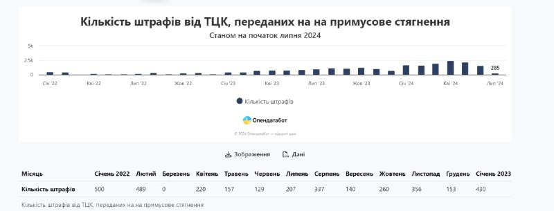 Штрафи ТЦК за порушення військового обліку за цей рік