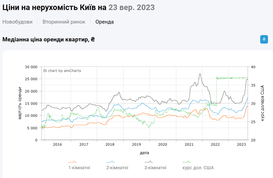 аренда квартир
