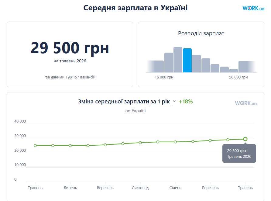 зарплати 2026 рік