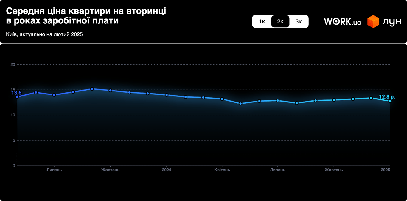 Київ, Львів, Одеса — скільки зарплат на квартиру в 2025 році - фото 2