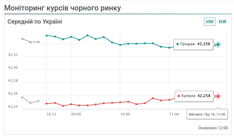 Курс долара