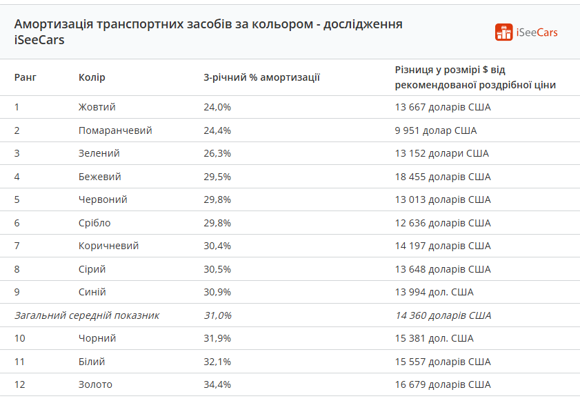 Амортизація колір