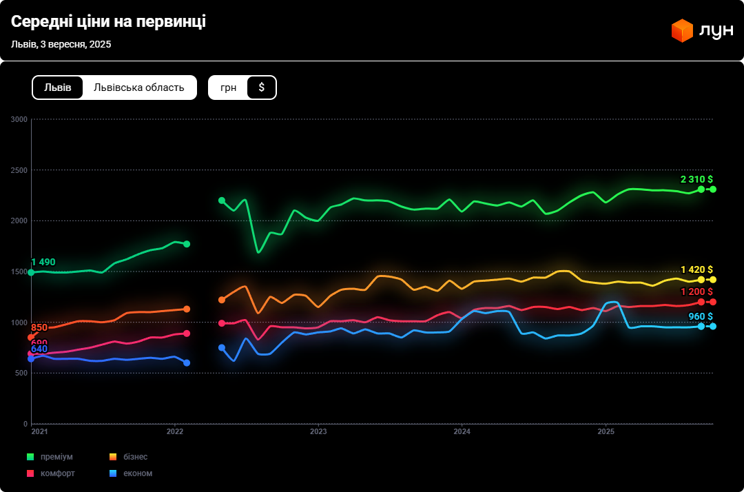 Ринок нерухомості Львова — що відбувається з цінами на житло - фото 1