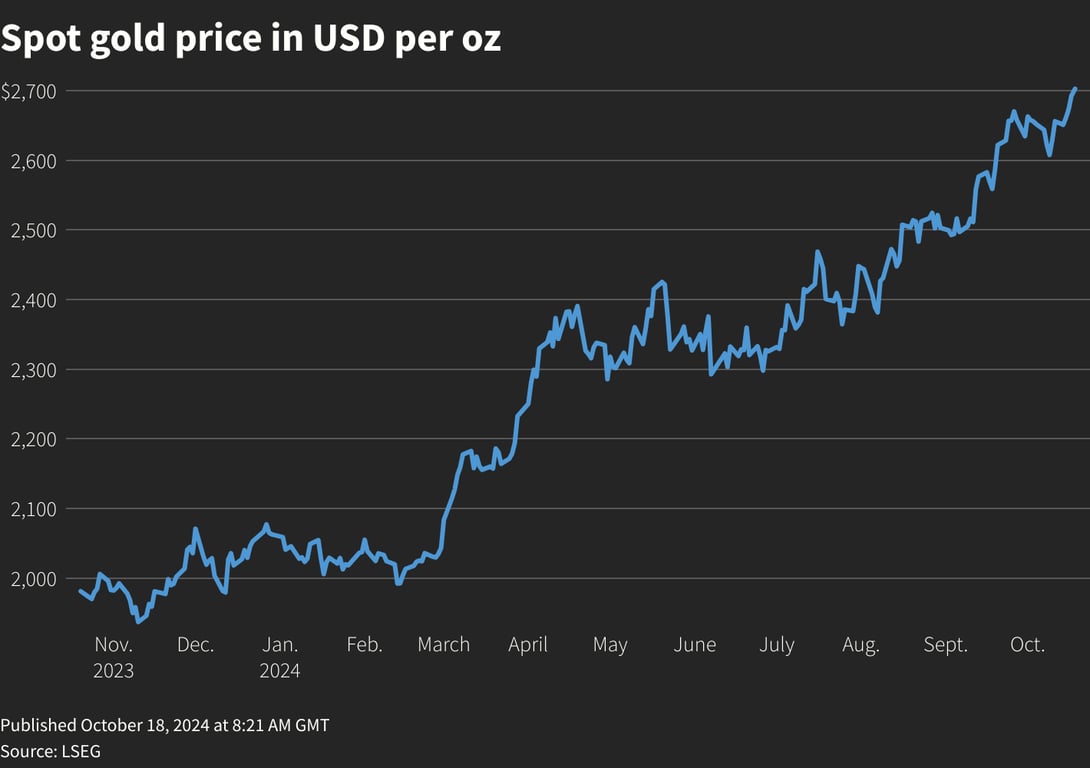 Цены на золото установили исторический рекорд в октябре 2024 года