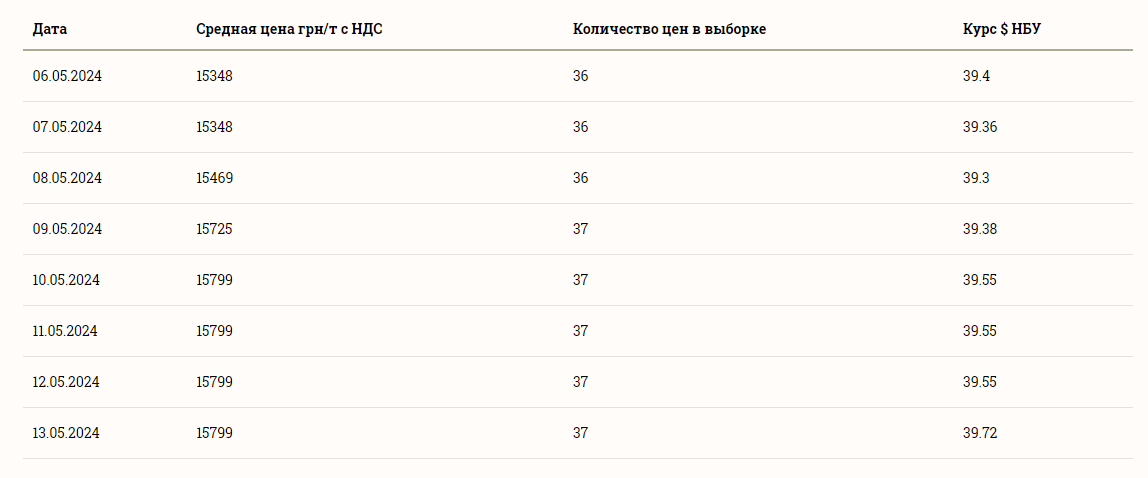 Ціни на зернові в Україні станом на 14 травня 2024 року
