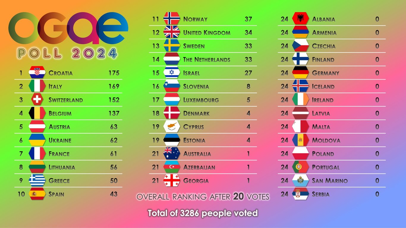 Український офіційний фан-клуб Євробачення назвав своїх фаворитів - фото 2