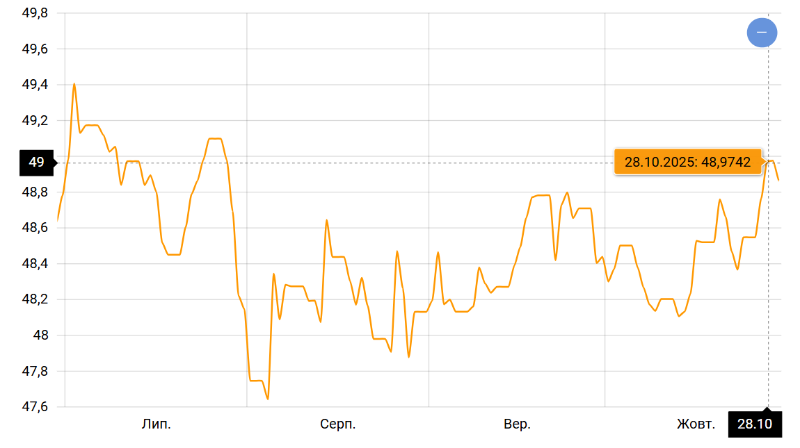 Курс доллара и евро в ноябре — к чему готовиться украинцам - фото 2
