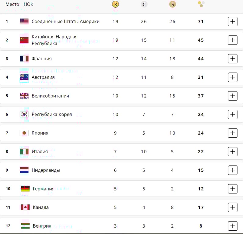 Медальний залік дев'ятого дня Олімпіади-2024 в неділю, 4 серпня
