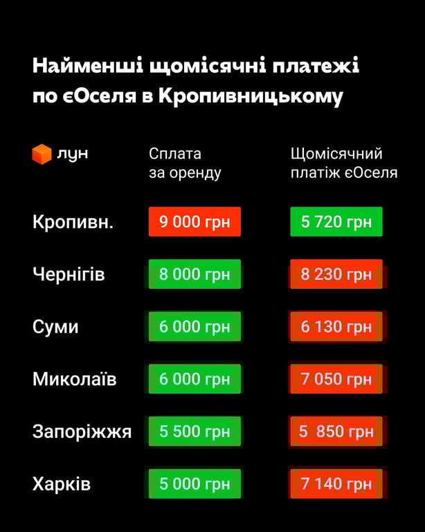 єОселя змінила правила — де купівля стала дешевшою за оренду - фото 4