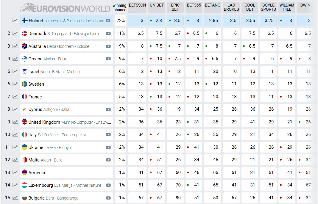 Хто переможе на Євробаченні-2026