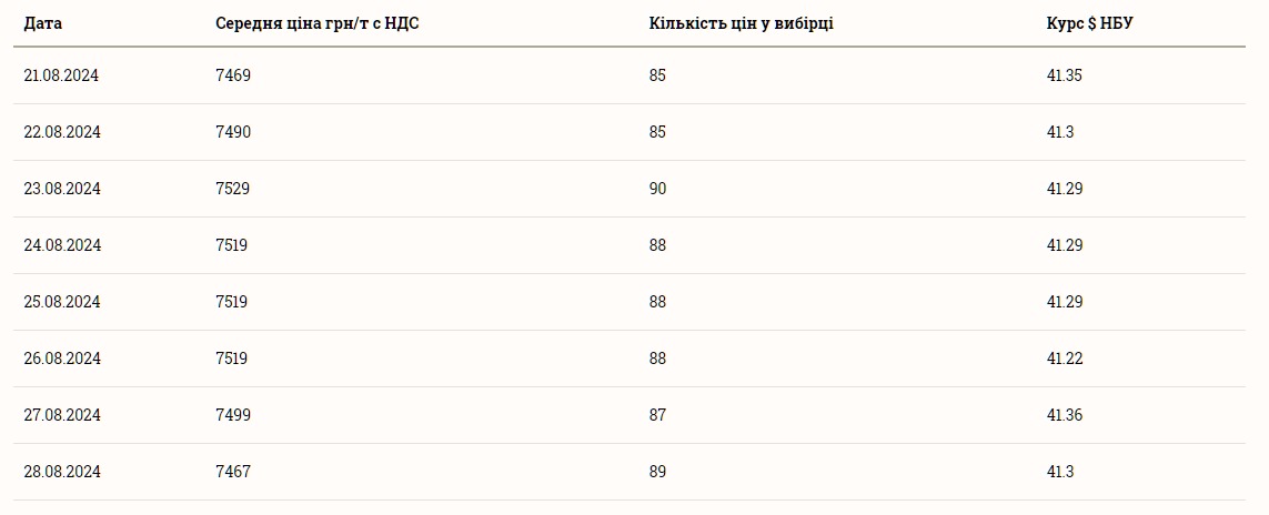 Скільки коштує пшениця в Україні 29 серпня 2024 року