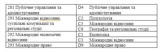 Таблиця відповідності між Переліком галузей знань і спеціальностей 2015 року та новим Переліком. Фото: скриншот