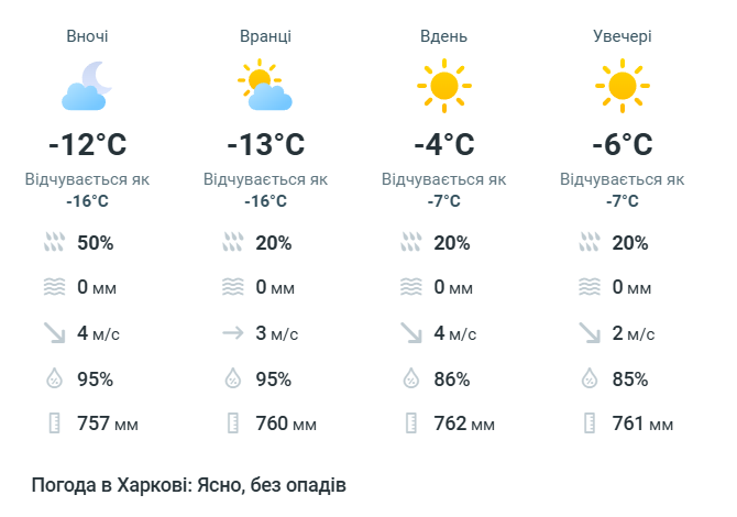 Погода у Харкові на 21 лютого