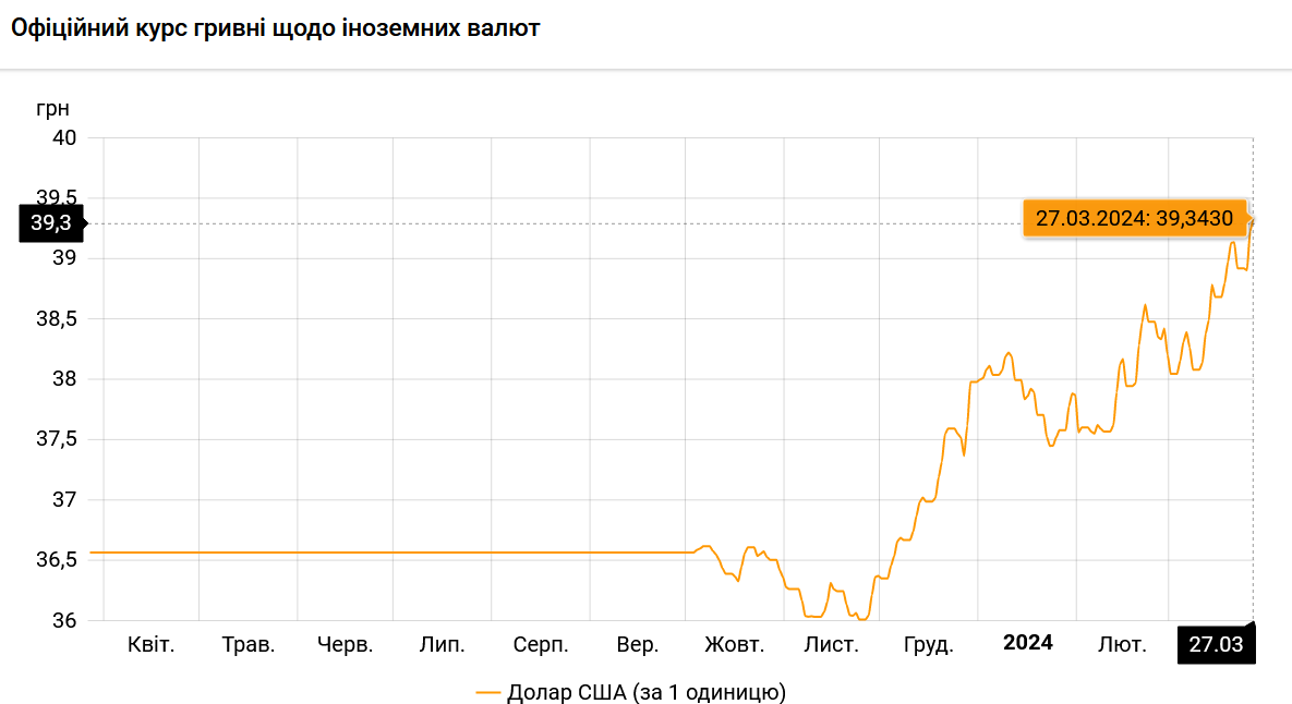 курс долара