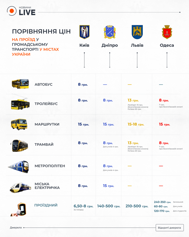 Скільки коштує проїзд у громадському транспорті у Києві, Одесі, Львові та Дніпрі