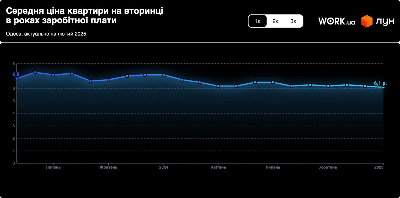 Київ, Львів, Одеса — скільки зарплат на квартиру в 2025 році - фото 7